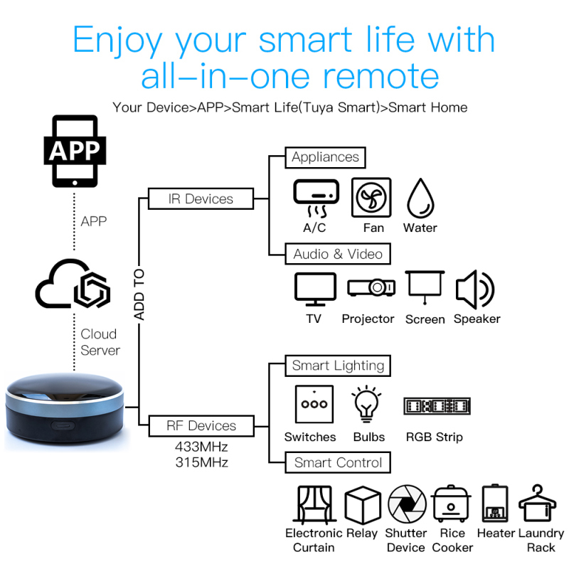 Tuya IR RF 433/315 Universal W - Smart Home Orvibo recension och pris