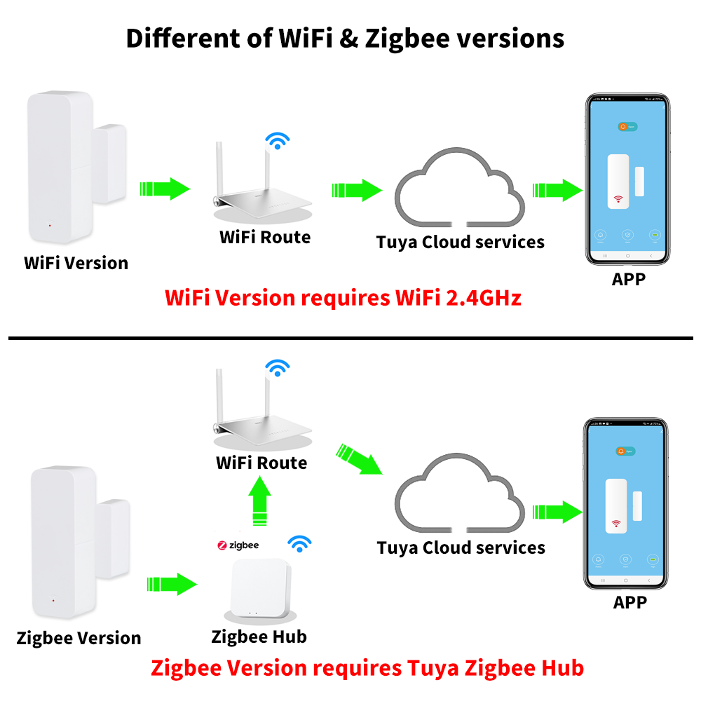 Tuya WiFi Zigbee Door Window S - Smart Home Remote recension och pris